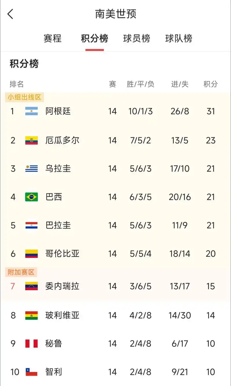 世界杯南美旋风刮到转会市场：4胜2平2负背后，豪门紧盯巴西新星