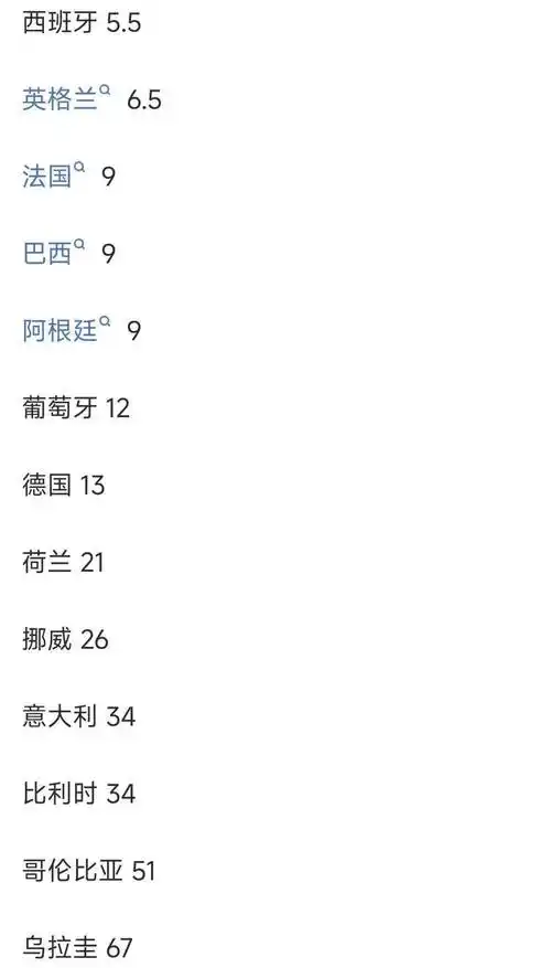 世界杯赔率更新：法国领跑，西班牙英格兰紧追，巴西暗藏杀机